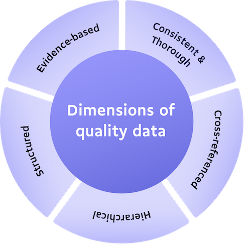 Dimensions of quality data | Evidence-based | Consistent and thorough | cross referenced | hierarchical | structured