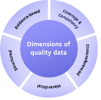 Dimensions of Quality Data: Coverage and Consistency, Cross-referenced, hierarchical, structured, evidence-based