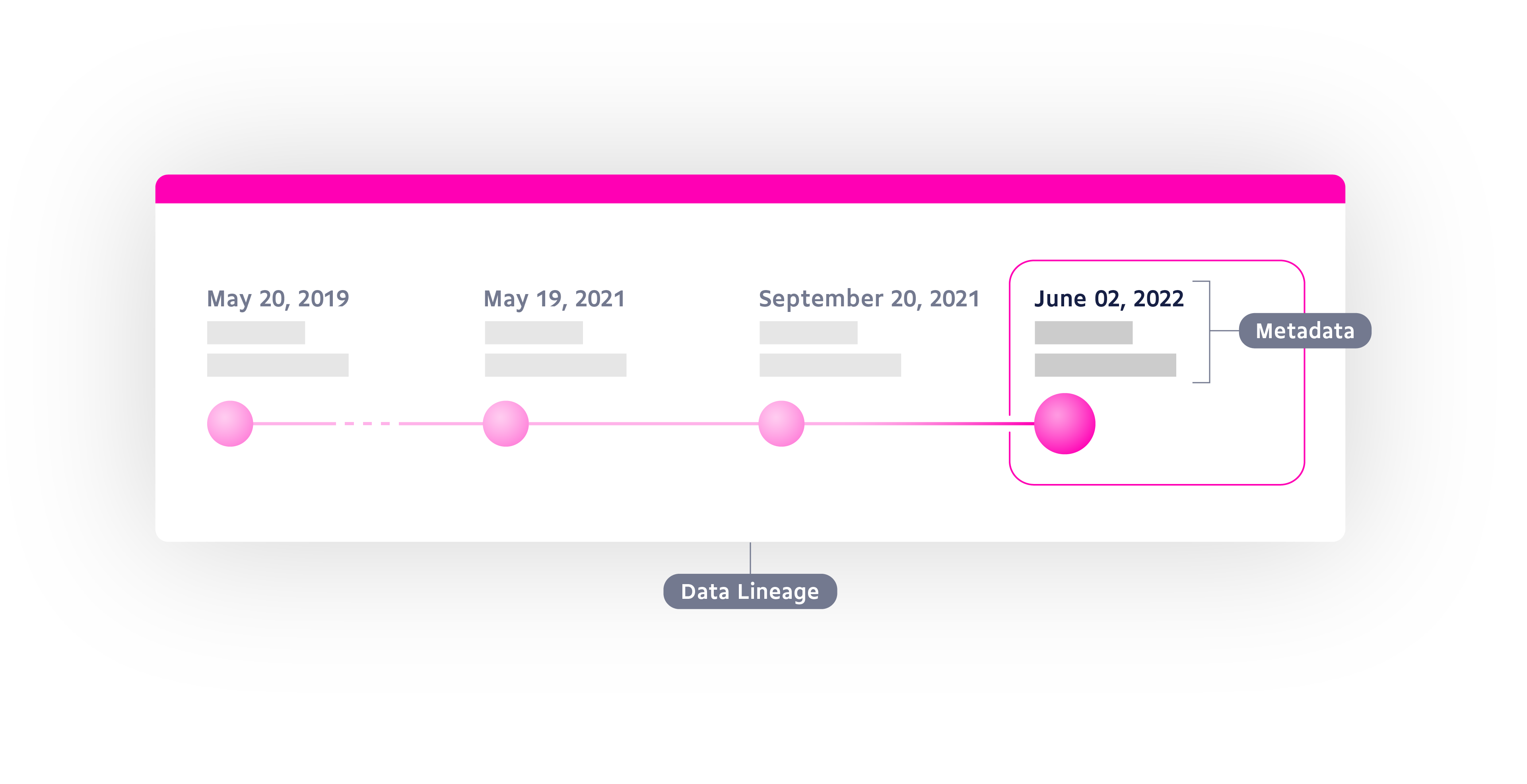Timeline of events in data lineage